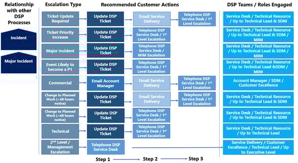 220906KB - CEWebsite001 - Customer Escalation - HL Process