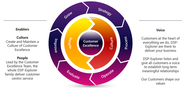Customer_Excellence_Model