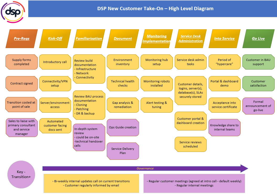 DSP Service Transition