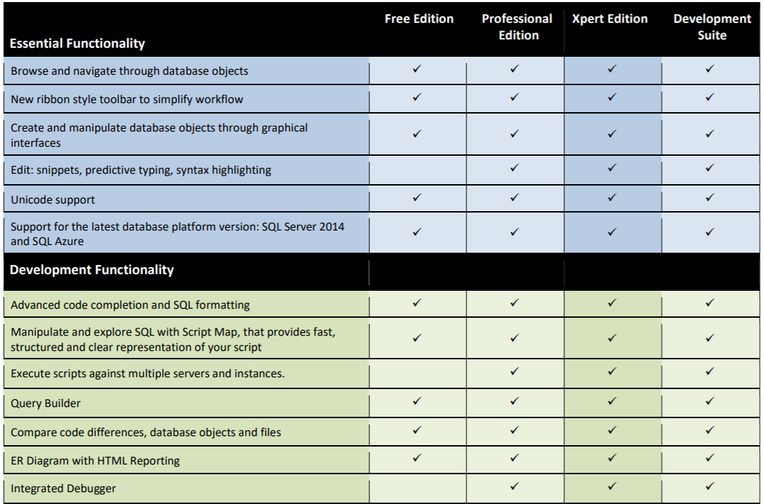 Toad for SQL Server - Product Matrix