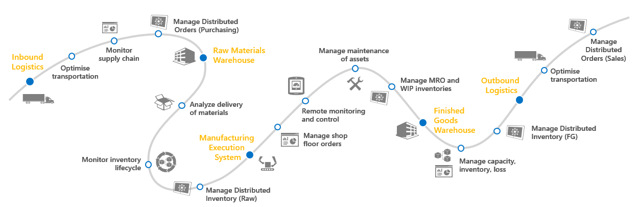 Manufacturing-IT-Road-Map