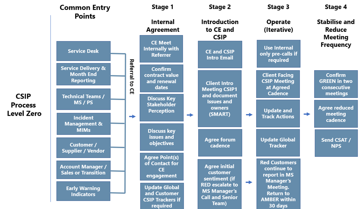 Internal Csp DSP Continual Service Improvement Process