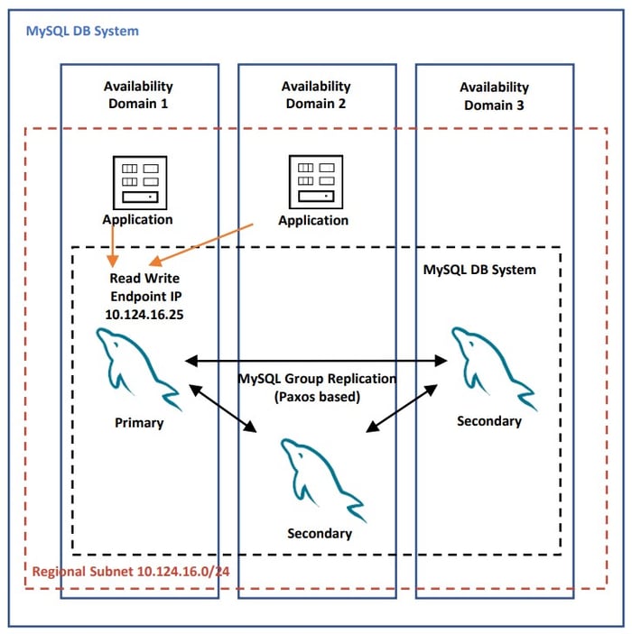 mysql db system