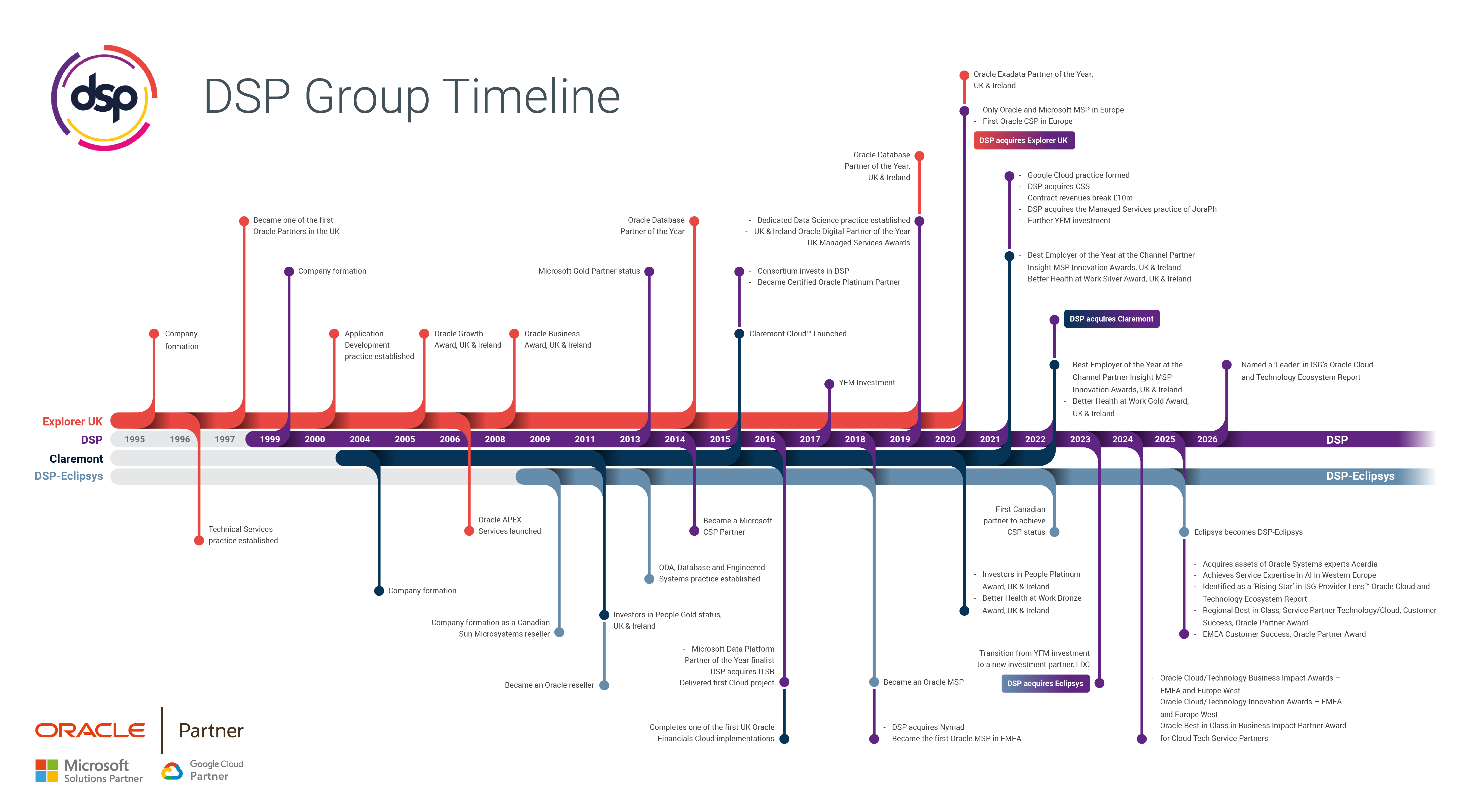 DSP Timeline 2026 PNG