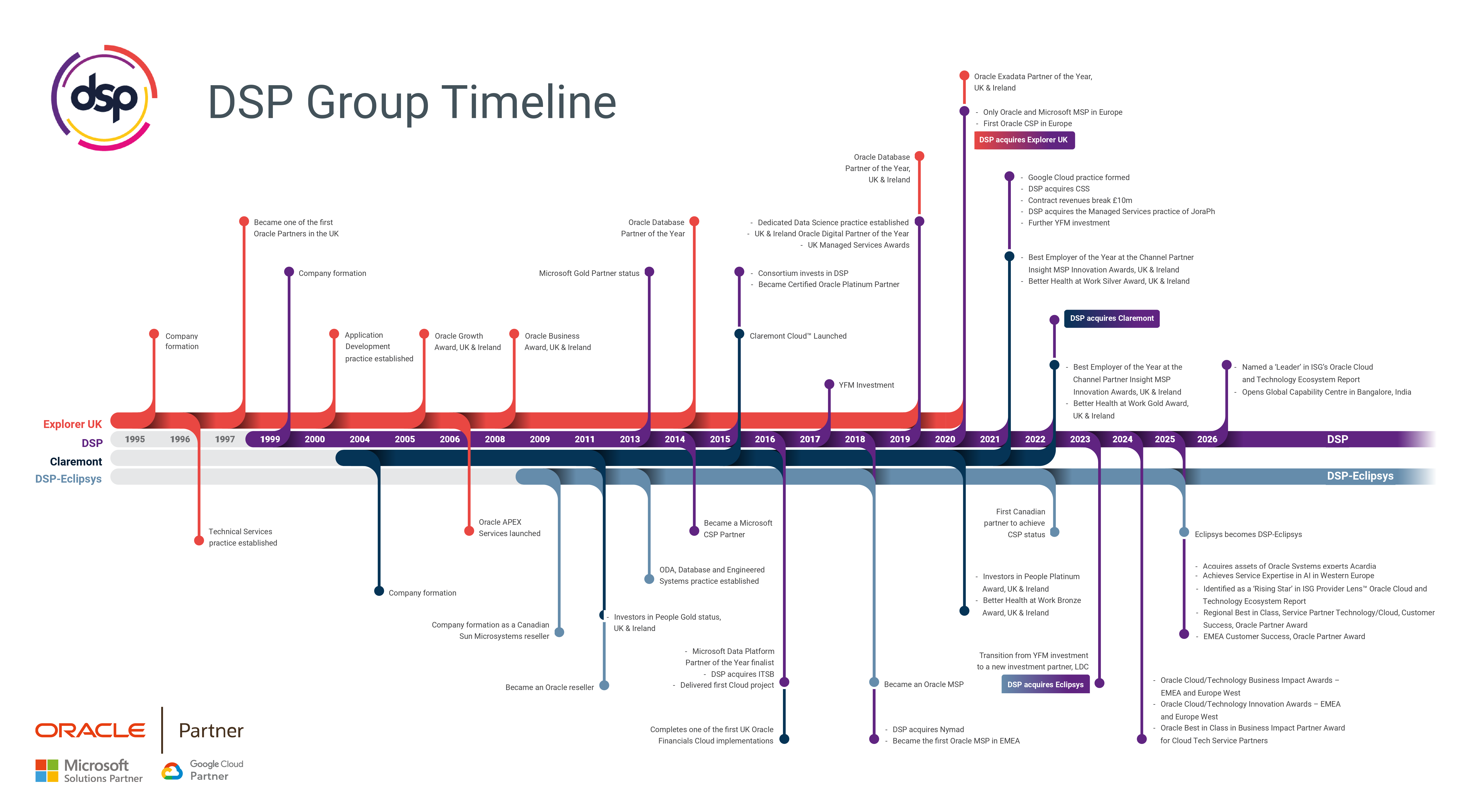 DSP_Timeline_2026