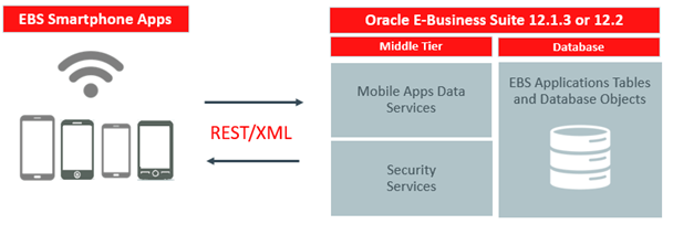 Oracle EBS Mobile Apps