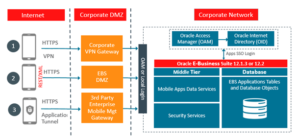 Oracle EBS Mobile Apps