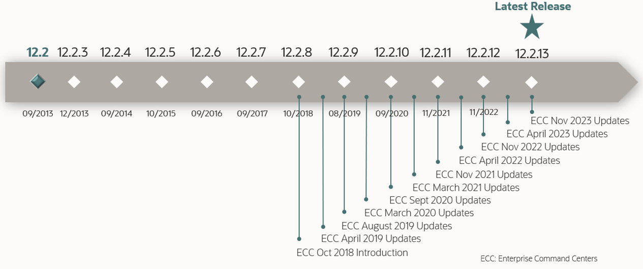 Oracle Ebs Latest Version