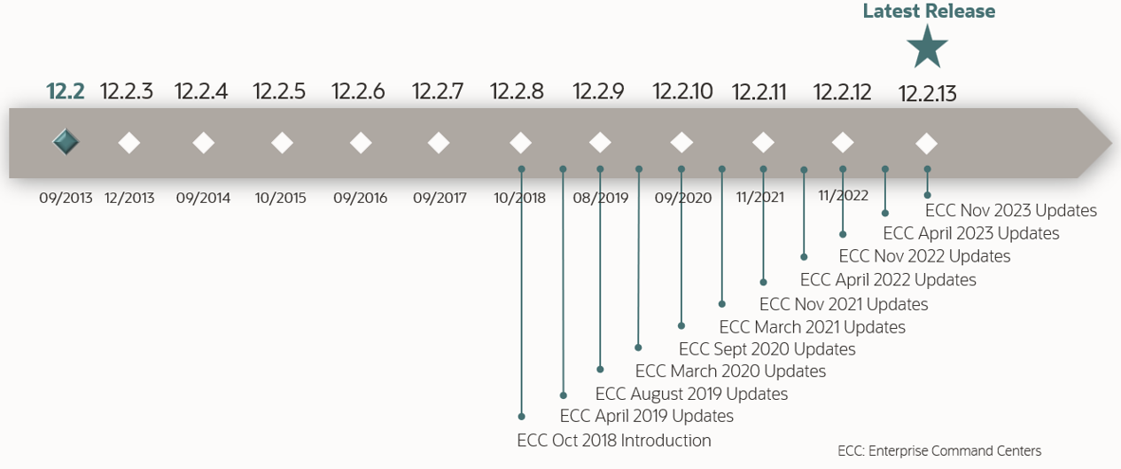 Oracle EBS Latest Version