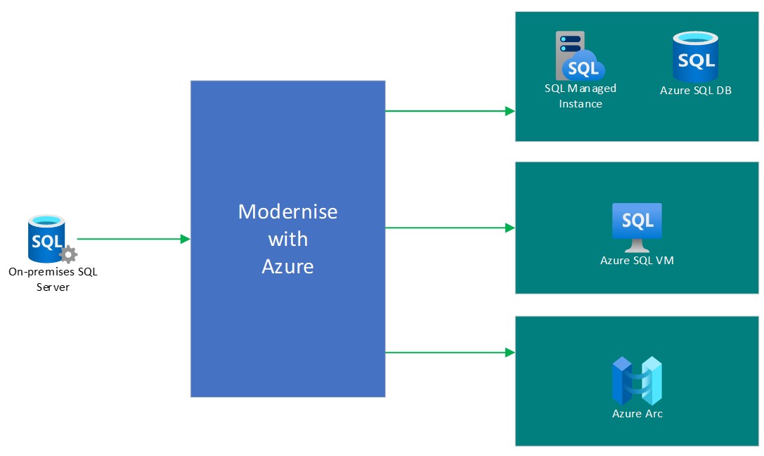 How to modernise when SQL Server 2014 enters End of Extended Support