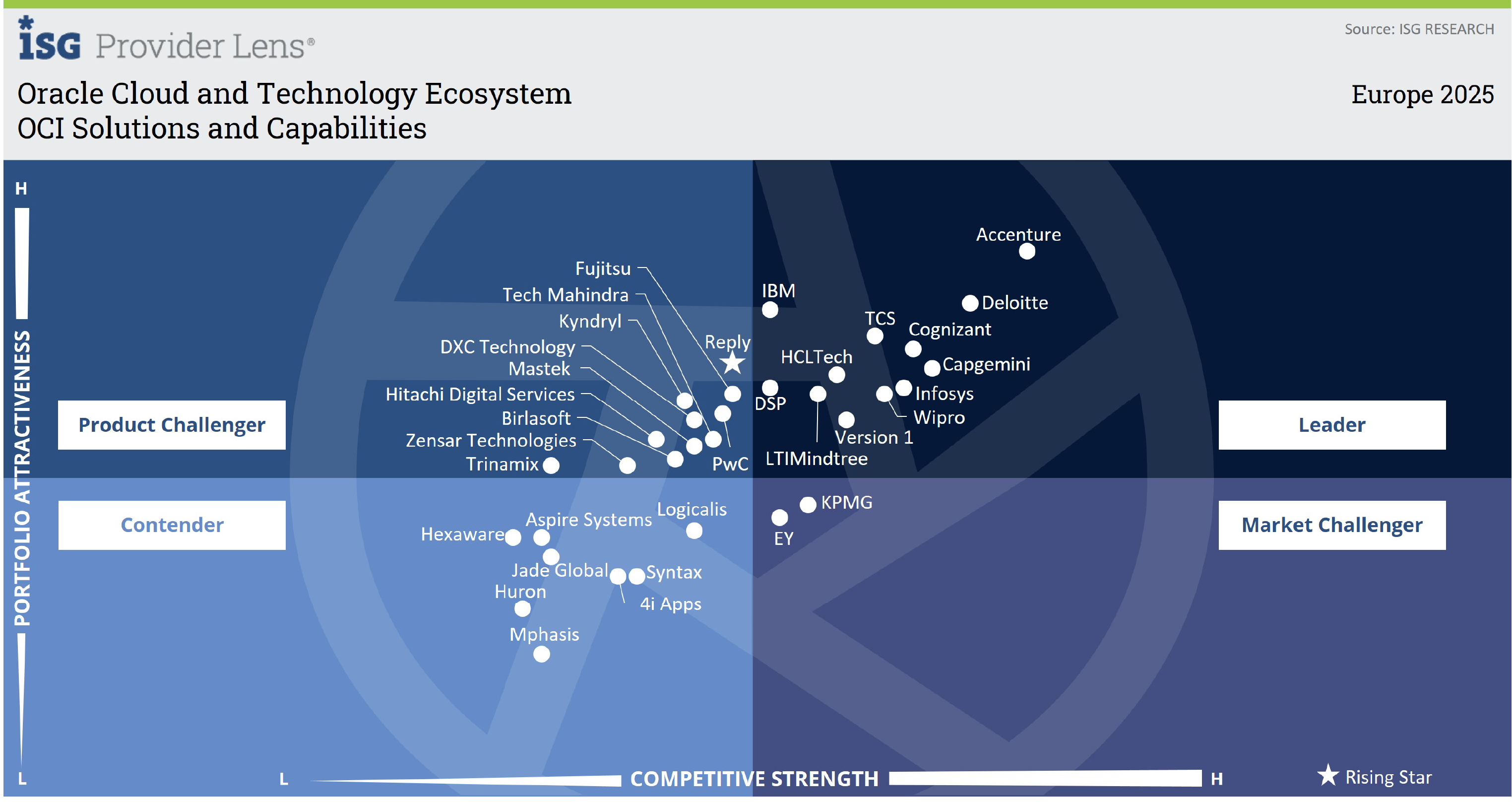 OCI Solutions and Capabilities ISG 2026