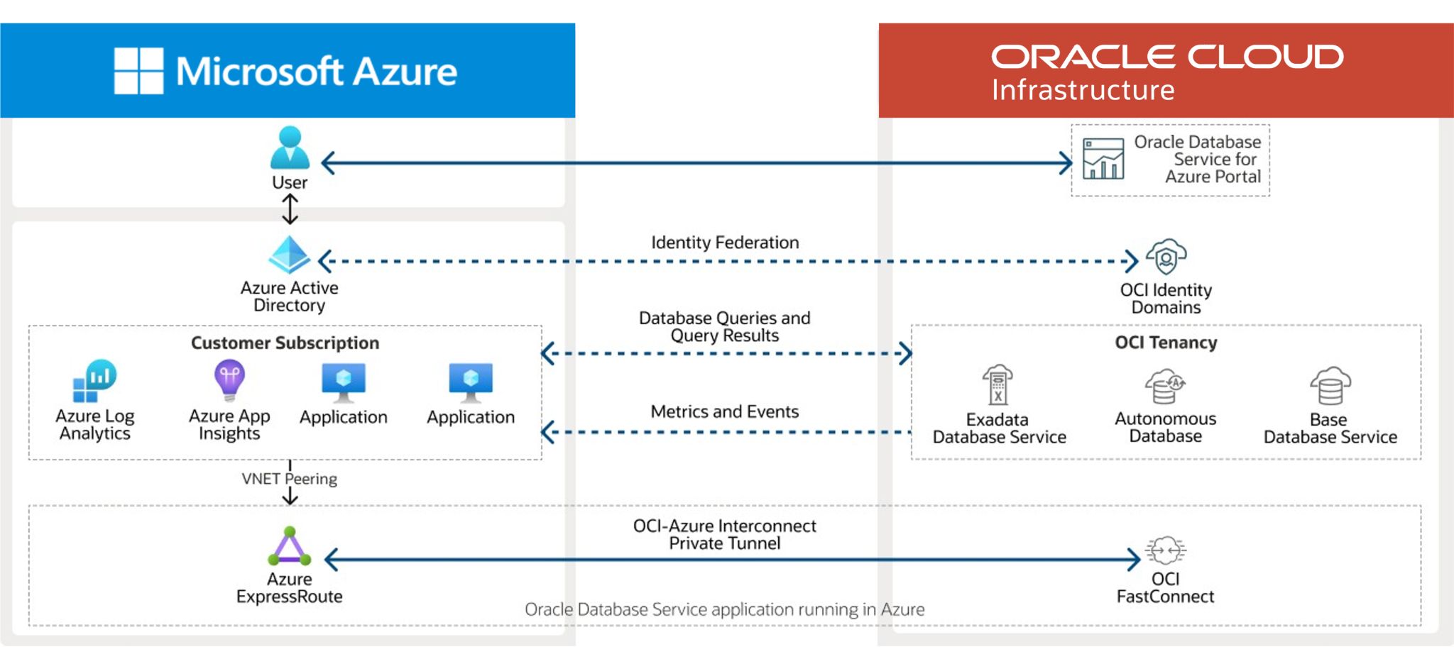 Microsoft, Oracle deliver direct access to Oracle database services on  Azure