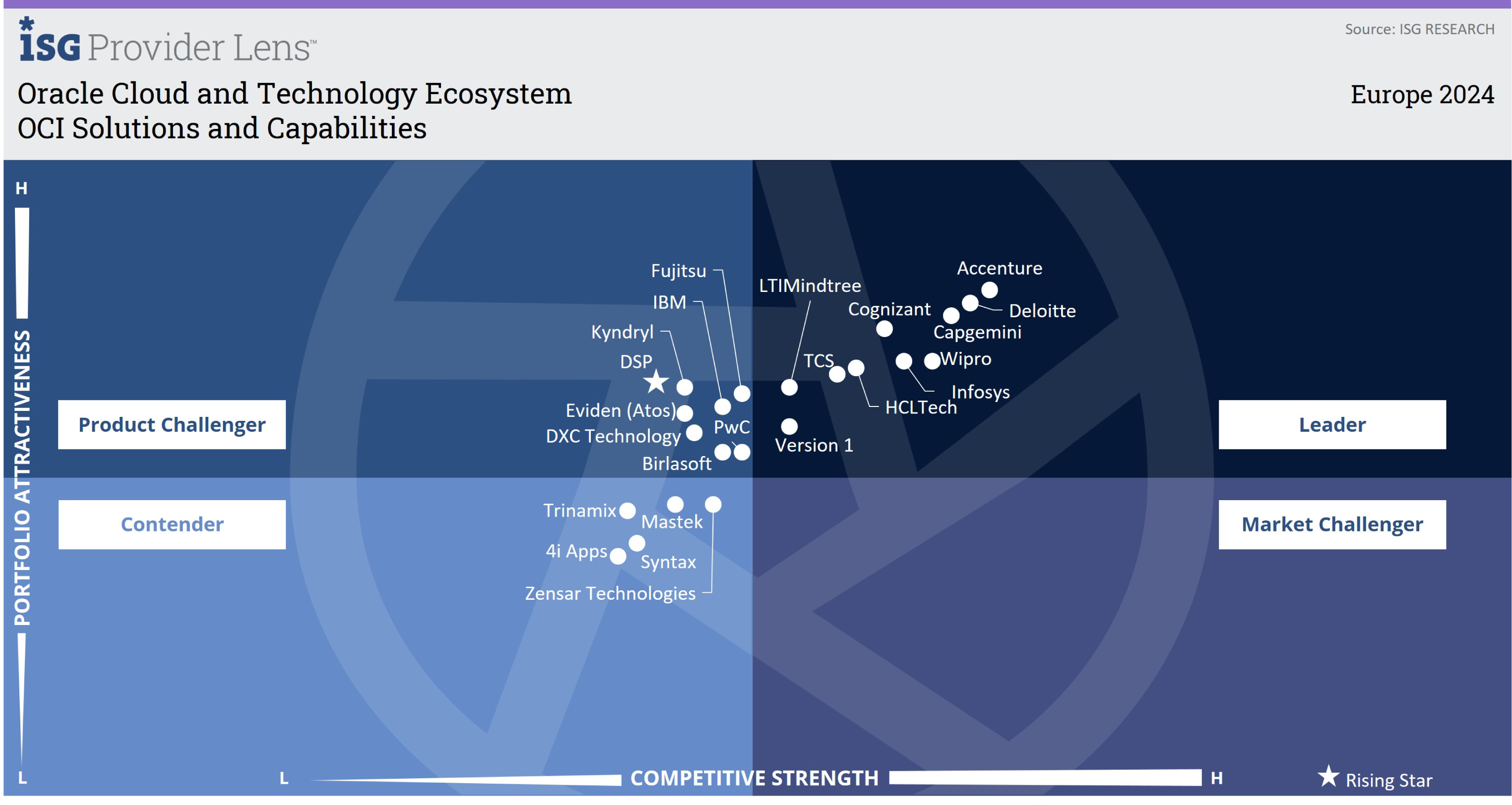 OCI Solutions and Capabilities ISG