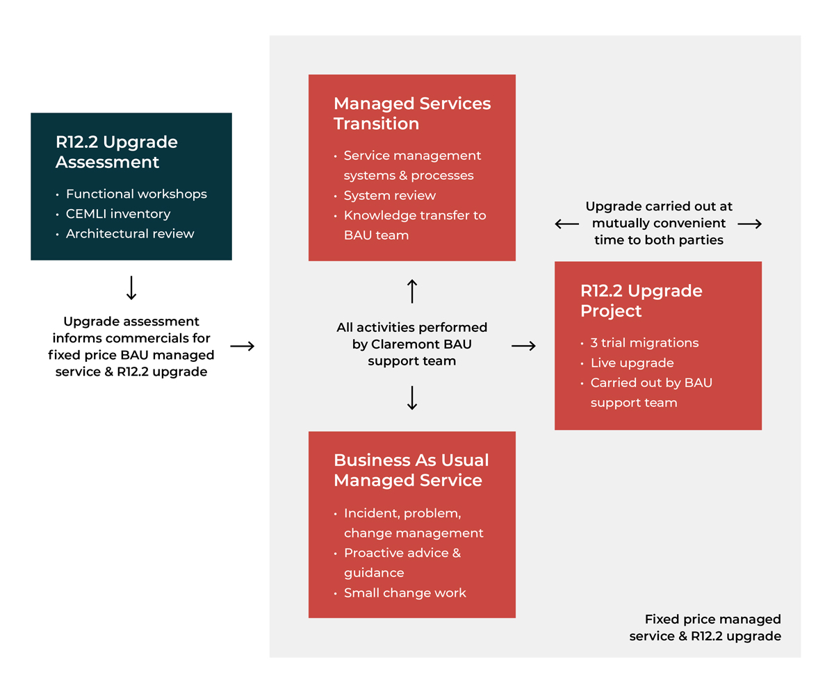 Oracle EBS R12.2 Upgrade