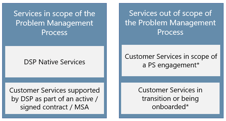 Scope_Of_Problem_Management_At_DSP