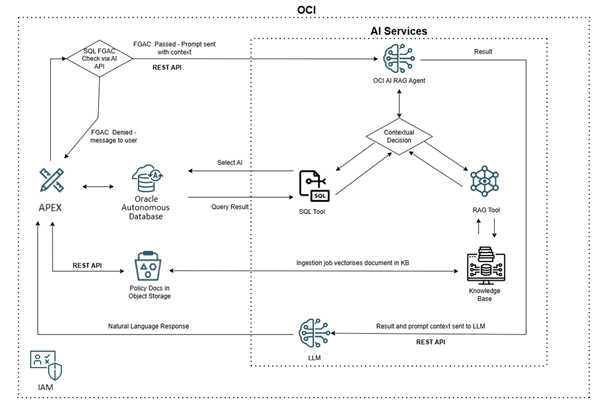 Supercharging Oracle APEX with RAG: Building an Intelligent HR Self-Service Portal