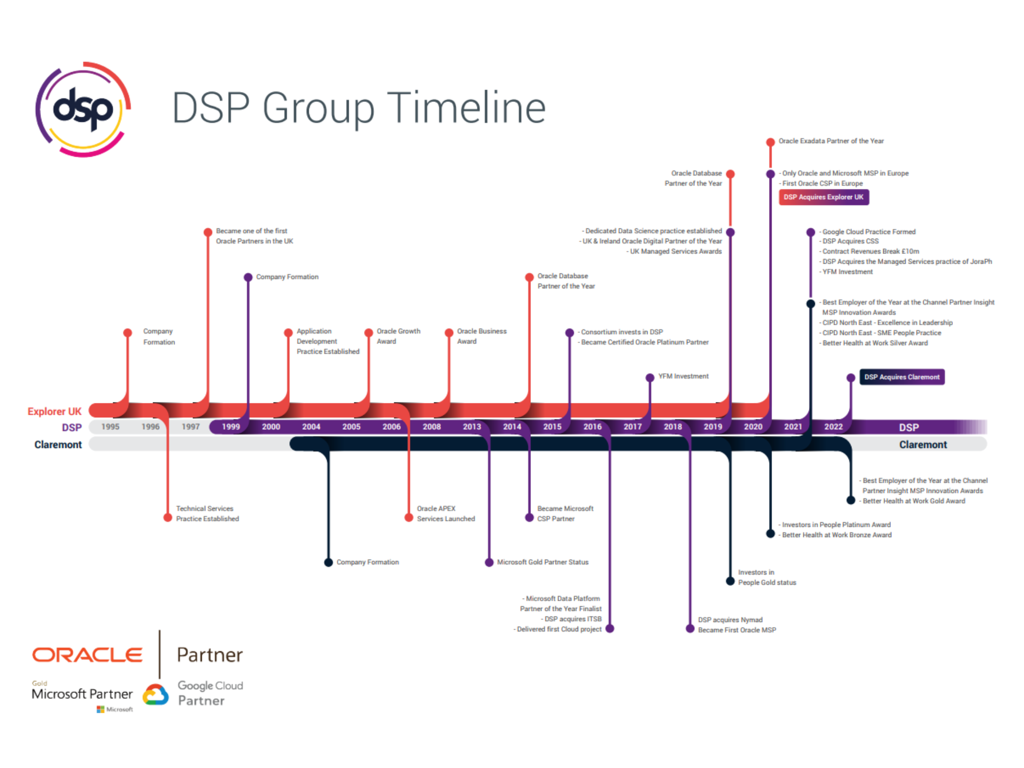DSP Group Timeline