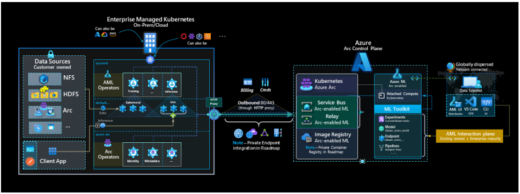 Azure Arc-enabled ML architecture