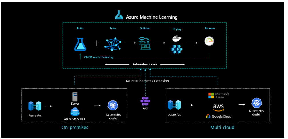 ML lifecycle 