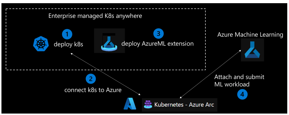 Azure Arc-enable ML 