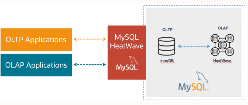 MySQL HeatWave in the Cloud