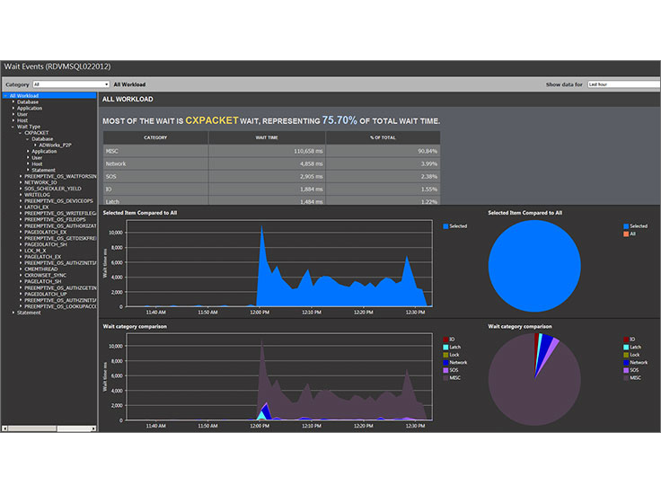 Quest - Spotlight for SQL Server & Spotlight cloud